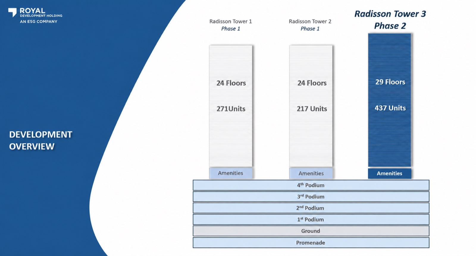 Development overview: Radisson Tower 1 (Phase 1, 24 floors, 271 units), Tower 2 (Phase 1, 24 floors, 217 units) and Tower 3 (Phase 2, 29 floors, 437 units) rising from the shared amenities level, four podium levels, ground floor and promenade